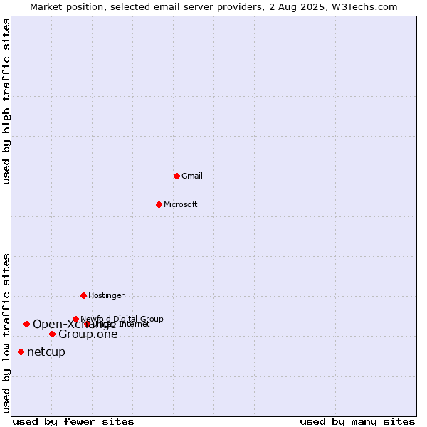 Market position of Group.one vs. Open-Xchange vs. netcup