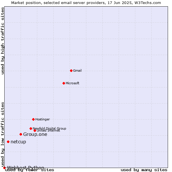 Market position of Group.one vs. netcup vs. Webhost Python
