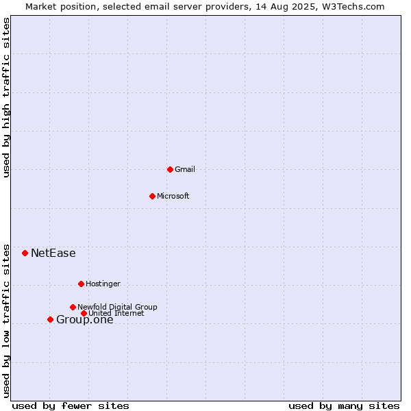 Market position of Group.one vs. NetEase