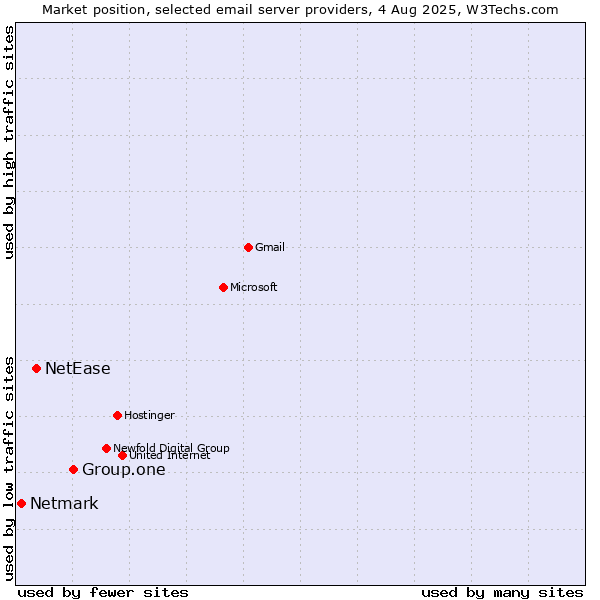 Market position of Group.one vs. NetEase vs. Netmark