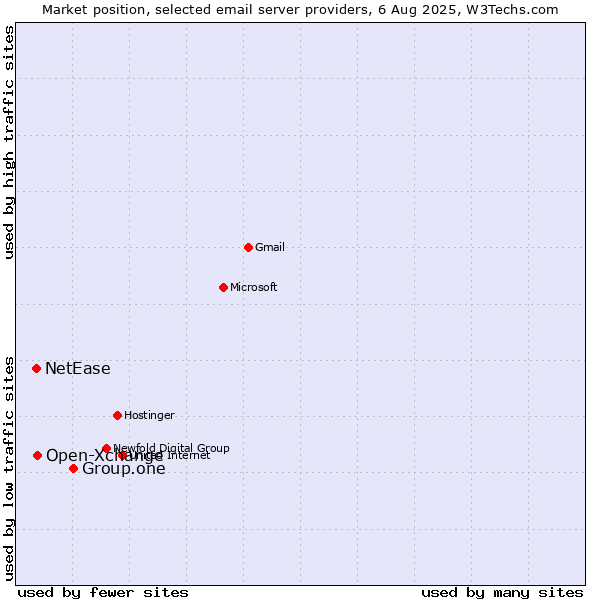 Market position of Group.one vs. Open-Xchange vs. NetEase