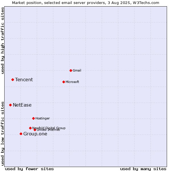 Market position of Group.one vs. Tencent vs. NetEase
