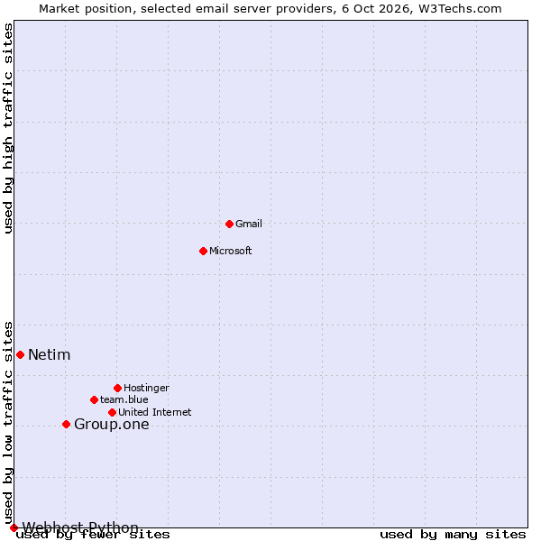 Market position of Group.one vs. Netim vs. Webhost Python