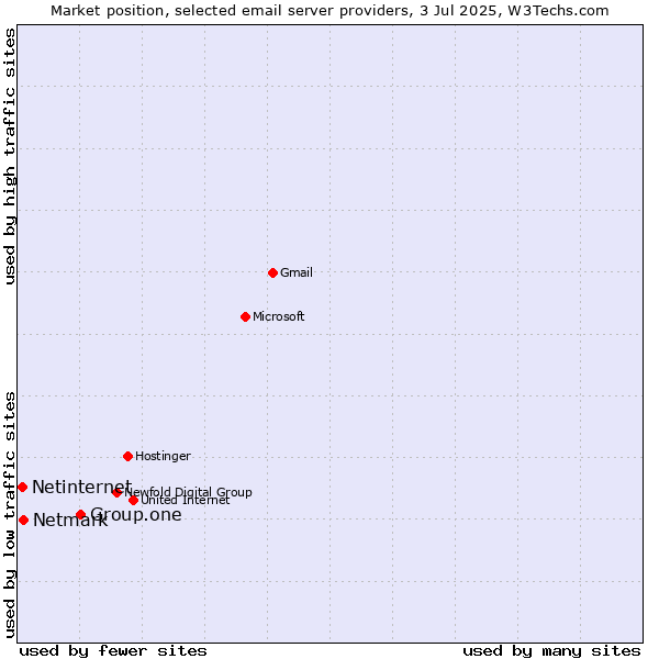 Market position of Group.one vs. Netmark vs. Netinternet