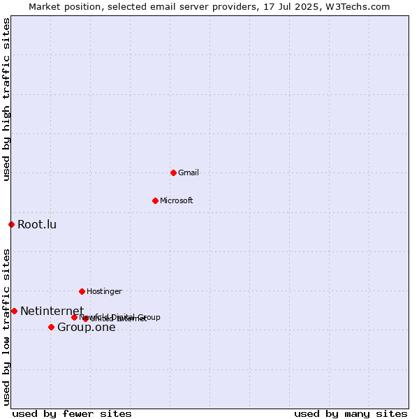 Market position of Group.one vs. Netinternet vs. Root.lu