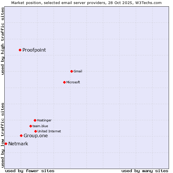 Market position of Group.one vs. Proofpoint vs. Netmark