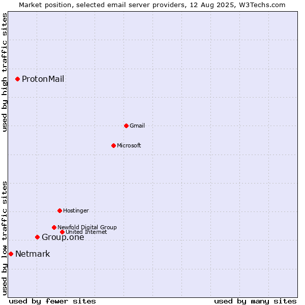 Market position of Group.one vs. ProtonMail vs. Netmark