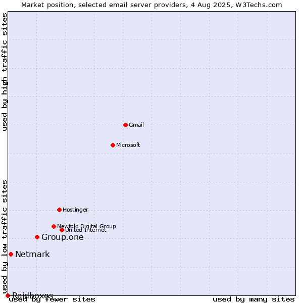 Market position of Group.one vs. Netmark vs. Raidboxes