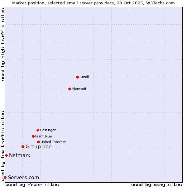 Market position of Group.one vs. Netmark vs. Servers.com