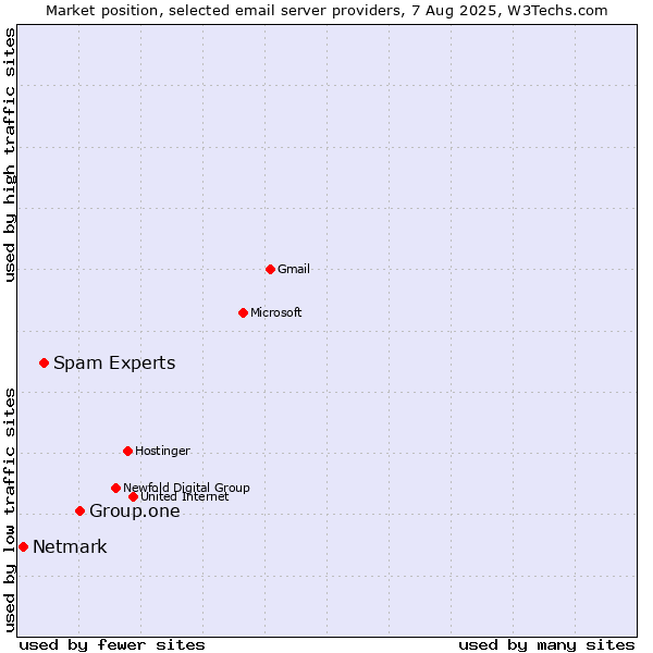 Market position of Group.one vs. Spam Experts vs. Netmark