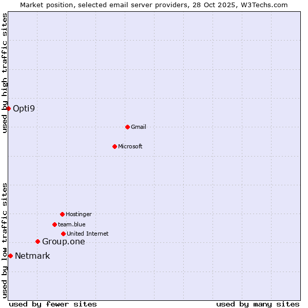 Market position of Group.one vs. Netmark vs. Opti9