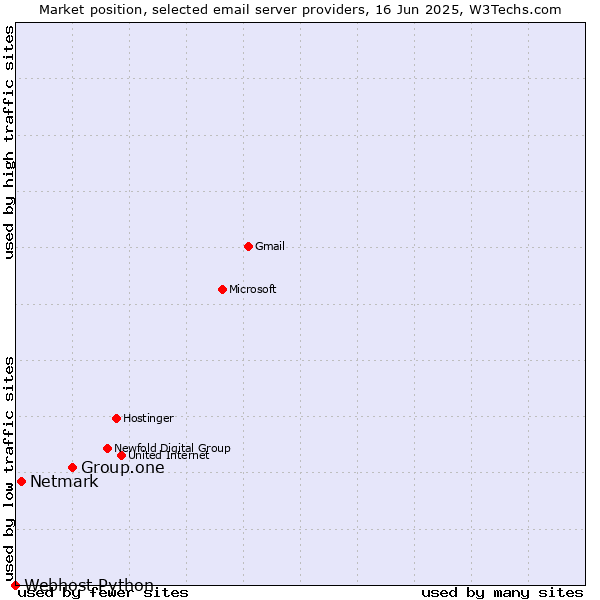 Market position of Group.one vs. Netmark vs. Webhost Python