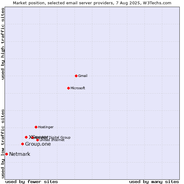 Market position of XServer vs. Group.one vs. Netmark