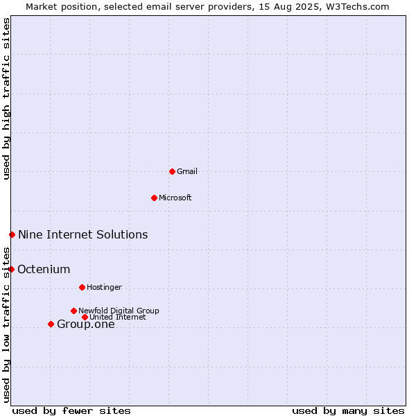 Market position of Group.one vs. Nine Internet Solutions vs. Octenium
