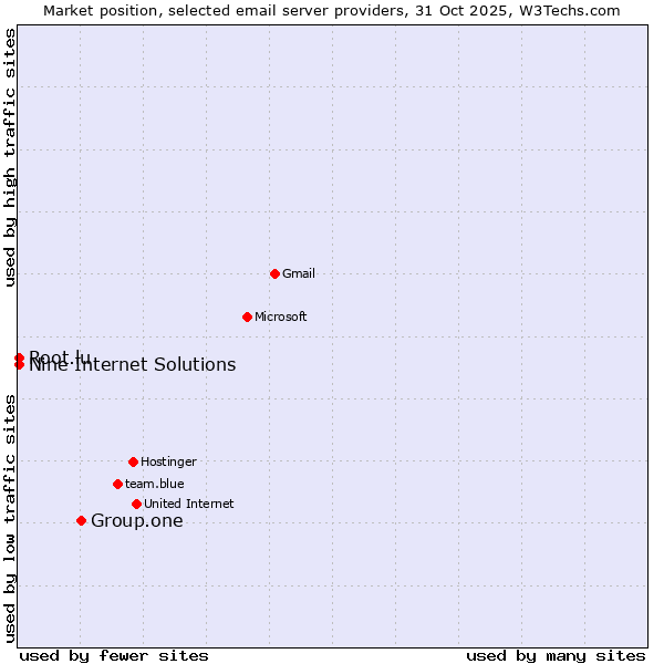 Market position of Group.one vs. Nine Internet Solutions vs. Root.lu