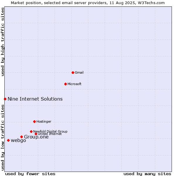 Market position of Group.one vs. webgo vs. Nine Internet Solutions