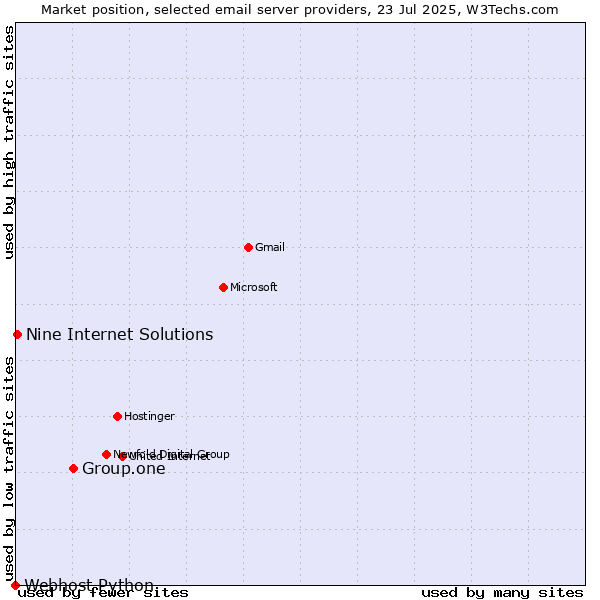 Market position of Group.one vs. Nine Internet Solutions vs. Webhost Python