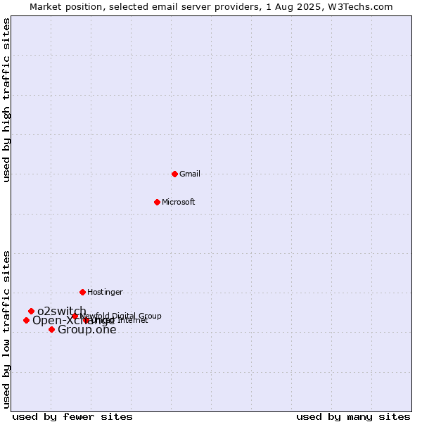 Market position of Group.one vs. o2switch vs. Open-Xchange