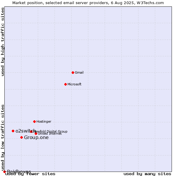 Market position of Group.one vs. o2switch vs. Raidboxes