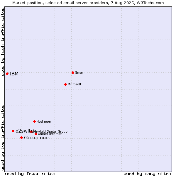 Market position of Group.one vs. o2switch vs. IBM
