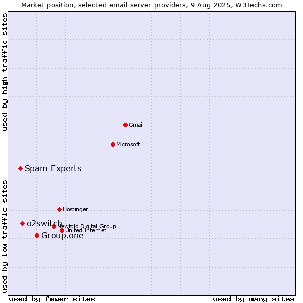 Market position of Group.one vs. o2switch vs. Spam Experts