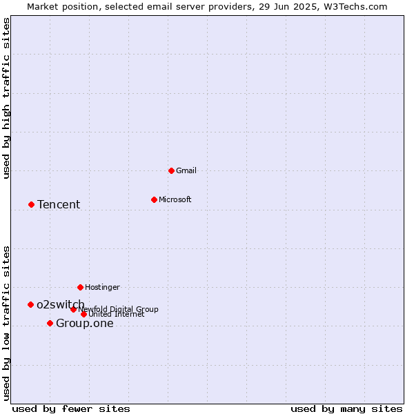 Market position of Group.one vs. Tencent vs. o2switch