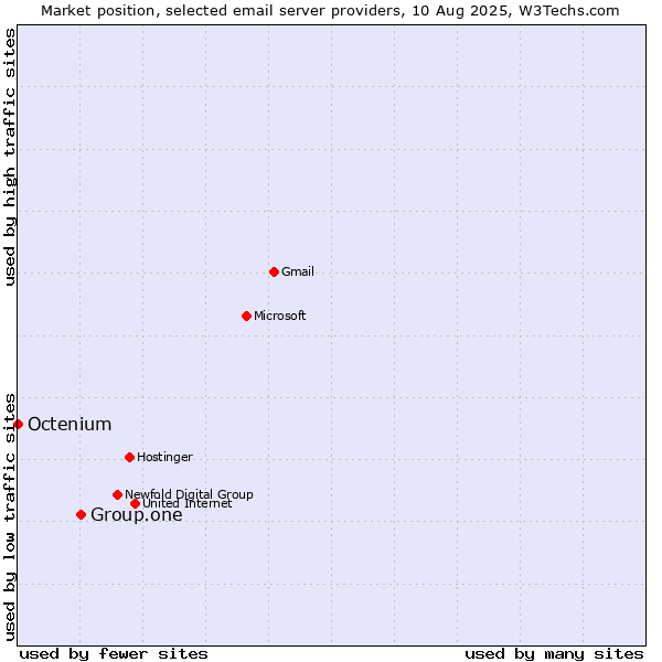 Market position of Group.one vs. Octenium