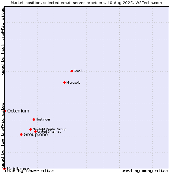 Market position of Group.one vs. Octenium vs. Raidboxes