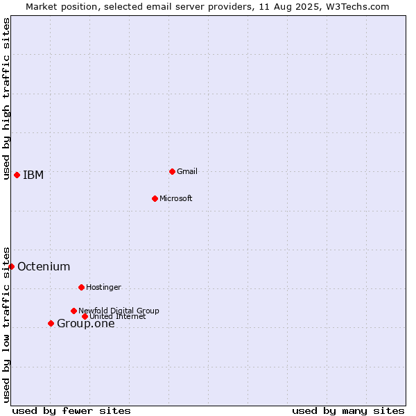 Market position of Group.one vs. IBM vs. Octenium