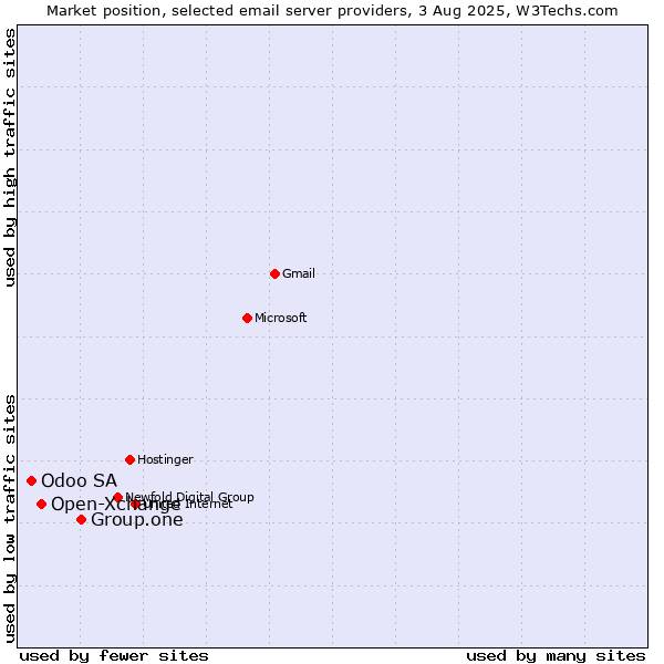 Market position of Group.one vs. Open-Xchange vs. Odoo SA