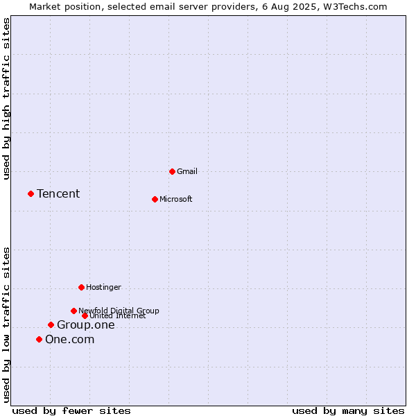 Market position of Group.one vs. One.com vs. Tencent