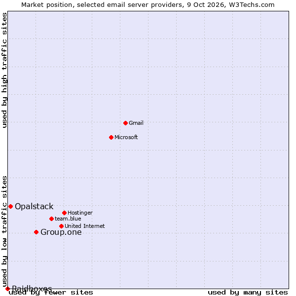 Market position of Group.one vs. Opalstack vs. Raidboxes