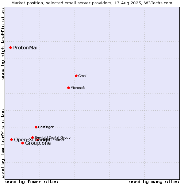 Market position of Group.one vs. Open-Xchange vs. ProtonMail