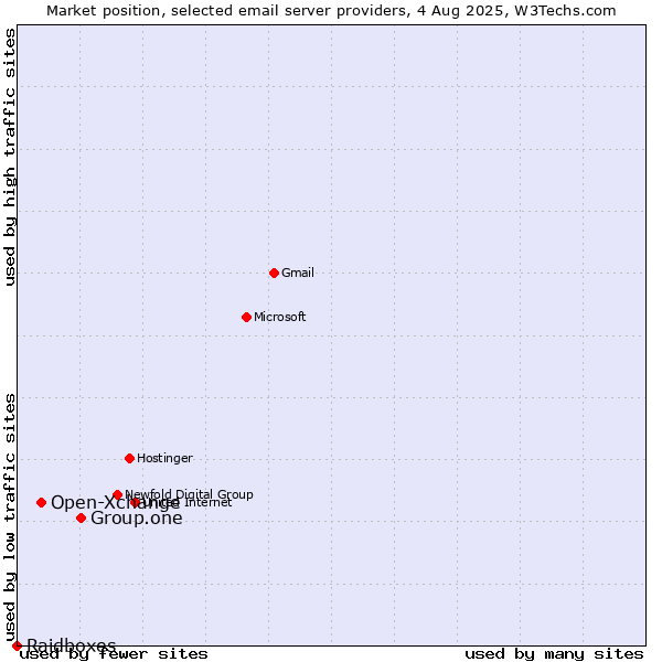 Market position of Group.one vs. Open-Xchange vs. Raidboxes