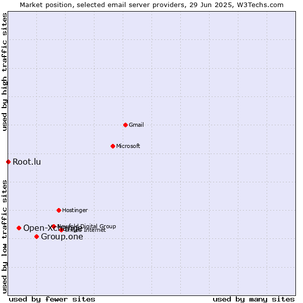 Market position of Group.one vs. Open-Xchange vs. Root.lu