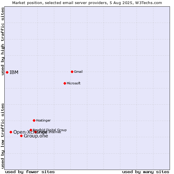Market position of Group.one vs. Open-Xchange vs. IBM