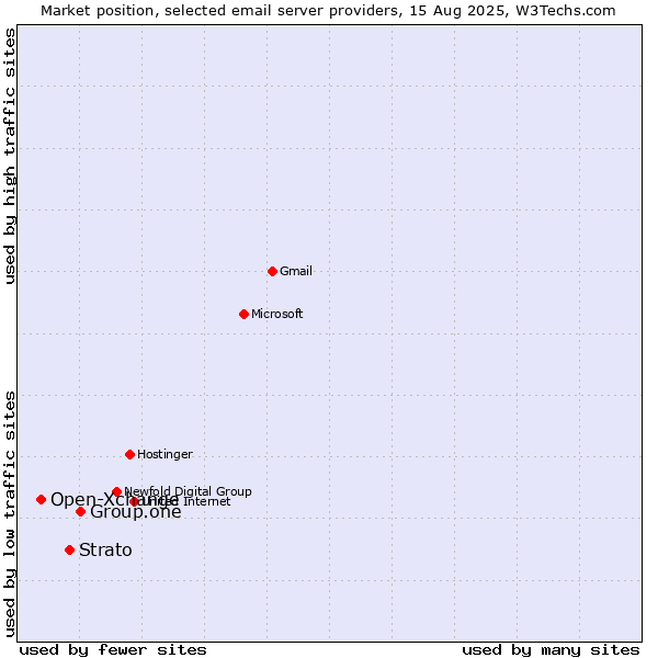 Market position of Group.one vs. Strato vs. Open-Xchange