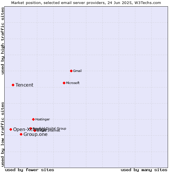 Market position of Group.one vs. Tencent vs. Open-Xchange
