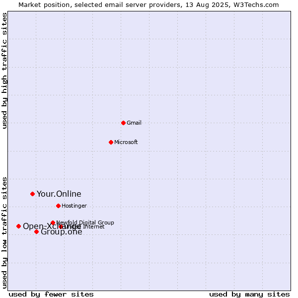 Market position of Group.one vs. Your.Online vs. Open-Xchange