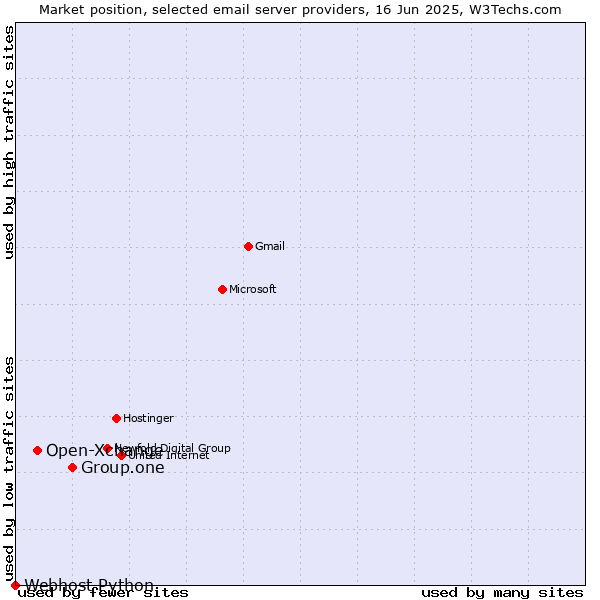 Market position of Group.one vs. Open-Xchange vs. Webhost Python