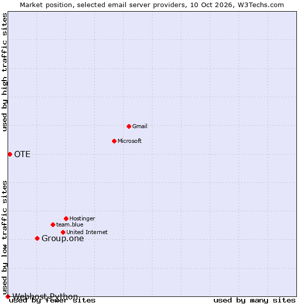 Market position of Group.one vs. OTE vs. Webhost Python