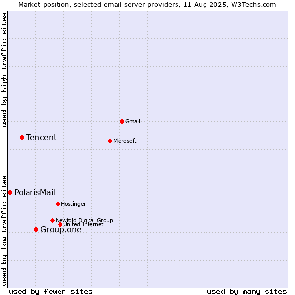 Market position of Group.one vs. Tencent vs. PolarisMail