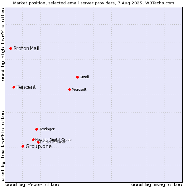 Market position of Group.one vs. Tencent vs. ProtonMail