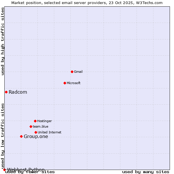 Market position of Group.one vs. Radcom vs. Webhost Python