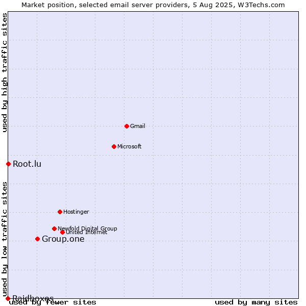 Market position of Group.one vs. Root.lu vs. Raidboxes