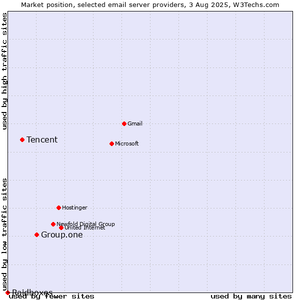 Market position of Group.one vs. Tencent vs. Raidboxes