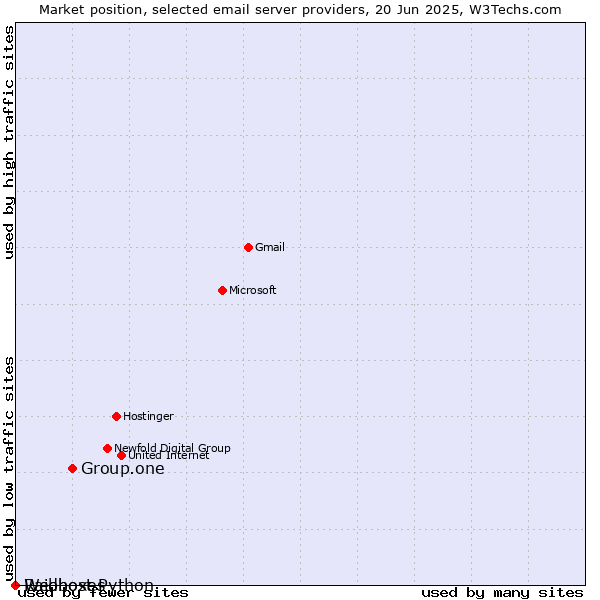 Market position of Group.one vs. Raidboxes vs. Webhost Python