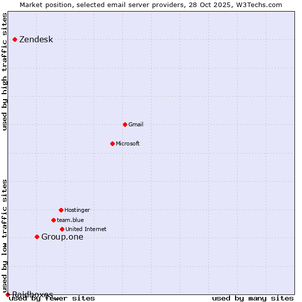 Market position of Group.one vs. Zendesk vs. Raidboxes
