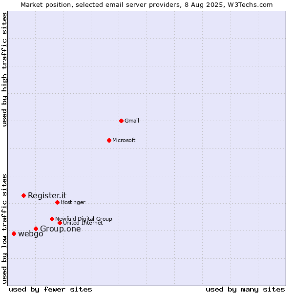 Market position of Group.one vs. Register.it vs. webgo
