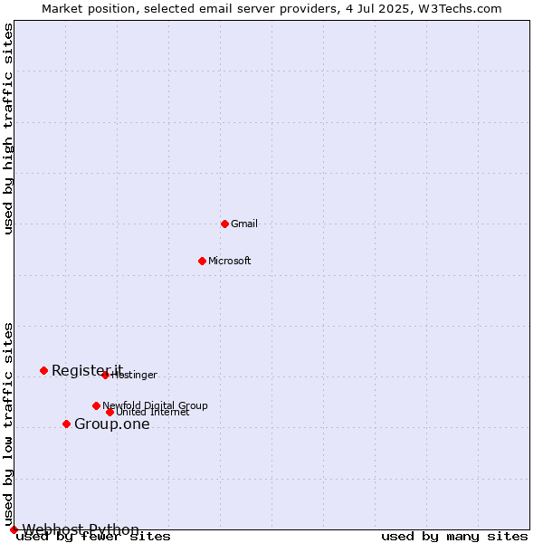 Market position of Group.one vs. Register.it vs. Webhost Python